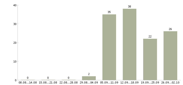 Работа бухгалтер на первичную бухгалтерию в Новосибирске - Число вакансий в Новосибирске по специальности бухгалтер на первичную бухгалтерию за 2 месяца