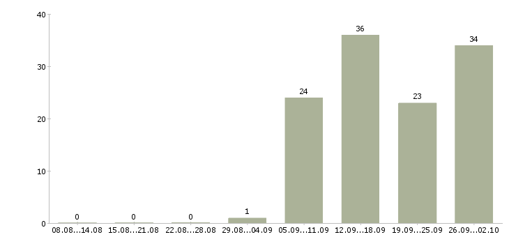 Работа специалист по кадровой работе в Новосибирске - Число вакансий в Новосибирске по специальности специалист по кадровой работе за 2 месяца