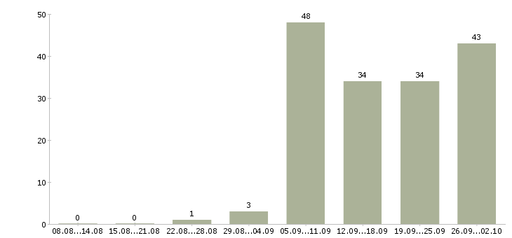 Работа сто в Новосибирске - Число вакансий в Новосибирске по специальности сто за 2 месяца