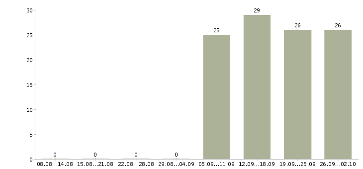 Работа специалист отдела продаж в Ногинске - Число вакансий в Ногинске по специальности специалист отдела продаж за 2 месяца