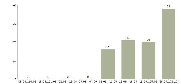 Работа разнорабочий в день в Оренбурге - Число вакансий в Оренбурге по специальности разнорабочий в день за 2 месяца