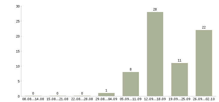 Работа специалист по работе с договорами в Оренбурге - Число вакансий в Оренбурге по специальности специалист по работе с договорами за 2 месяца