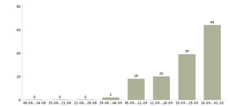 Работа менеджер по продажам с обучением в Подольске - Число вакансий в Подольске по специальности менеджер по продажам с обучением за 2 месяца