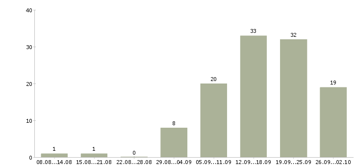 Работа менеджер по продвижению и продажам в Самаре - Число вакансий в Самаре по специальности менеджер по продвижению и продажам за 2 месяца