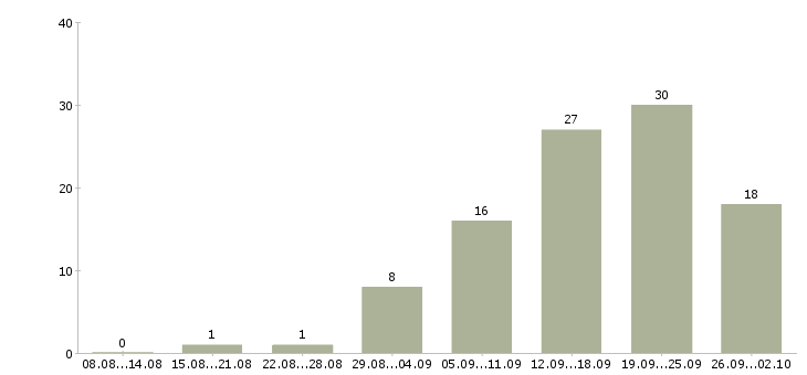Работа менеджер по работе с рекламой в Самаре - Число вакансий в Самаре по специальности менеджер по работе с рекламой за 2 месяца