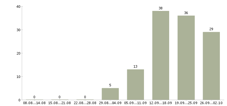 Работа наставник в Самаре - Число вакансий в Самаре по специальности наставник за 2 месяца