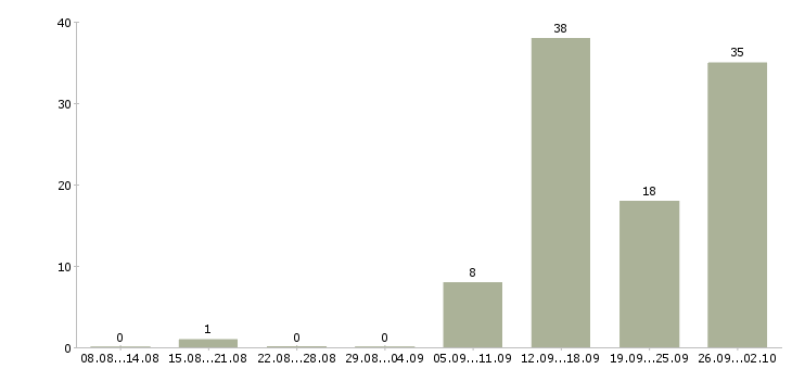 Работа домашняя работа в Саратове - Число вакансий в Саратове по специальности домашняя работа за 2 месяца
