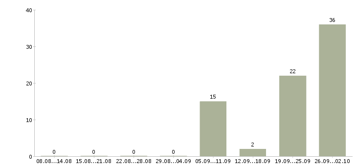 Работа продажа недвижимости в Саратове - Число вакансий в Саратове по специальности продажа недвижимости за 2 месяца