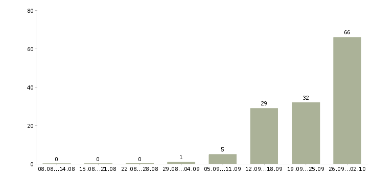 Работа сотрудник на выкладку товара в Саратове - Число вакансий в Саратове по специальности сотрудник на выкладку товара за 2 месяца