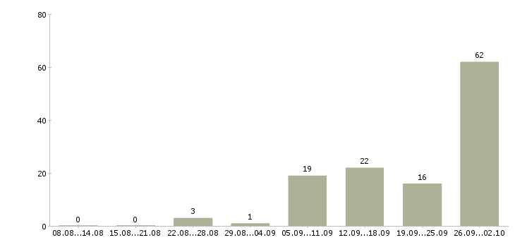 Работа на дому в Серпухове - Число вакансий в Серпухове по специальности на дому за 2 месяца