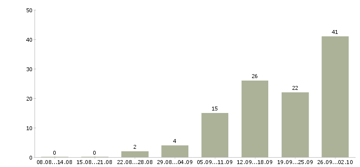 Работа менеджер по корпоративным продажам в Сургуте - Число вакансий в Сургуте по специальности менеджер по корпоративным продажам за 2 месяца