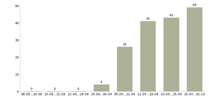 Работа на дому в сети в Твери - Число вакансий в Твери по специальности на дому в сети за 2 месяца