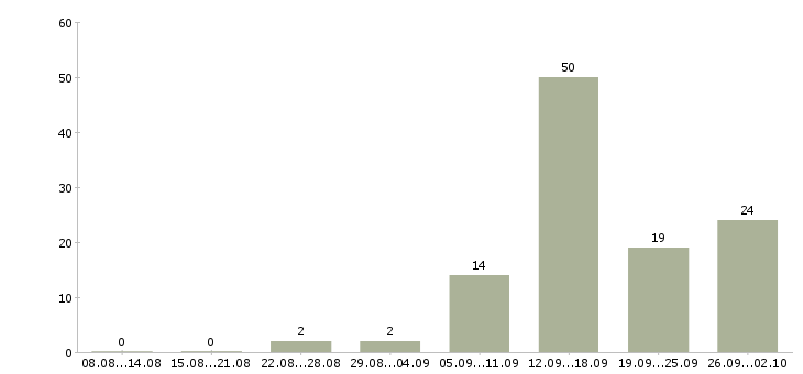 Работа по совмещению в Тольятти - Число вакансий в Тольятти по специальности по совмещению за 2 месяца