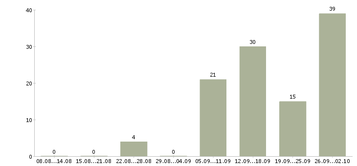 Работа менеджер разработки в Тюмени - Число вакансий в Тюмени по специальности менеджер разработки за 2 месяца