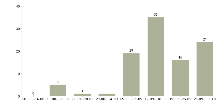 Работа только в интернет в Уфе - Число вакансий в Уфе по специальности только в интернет за 2 месяца
