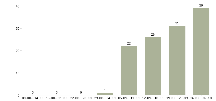 Работа тренинг менеджер менеджер по обучению в Уфе - Число вакансий в Уфе по специальности тренинг менеджер менеджер по обучению за 2 месяца