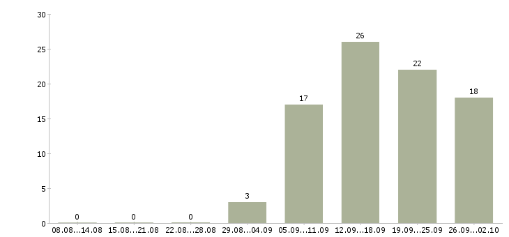 Работа менеджер по продвижению и продажам в Хабаровске - Число вакансий в Хабаровске по специальности менеджер по продвижению и продажам за 2 месяца