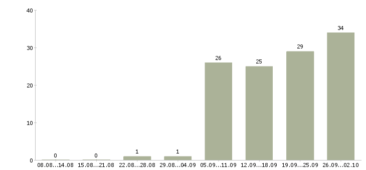 Работа менеджер по развитию проектов в Хабаровске - Число вакансий в Хабаровске по специальности менеджер по развитию проектов за 2 месяца
