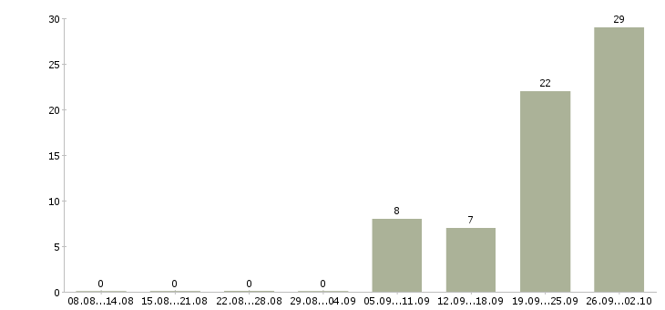 Работа вахта 2 месяца в Чебоксарах - Число вакансий в Чебоксарах по специальности вахта 2 месяца за 2 месяца