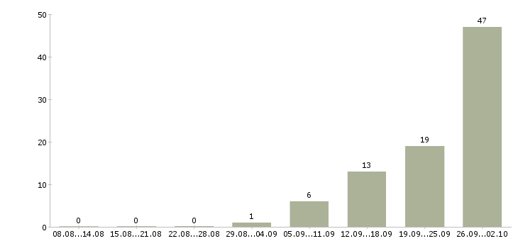 Работа кассир в детский магазин в Челябинске - Число вакансий в Челябинске по специальности кассир в детский магазин за 2 месяца