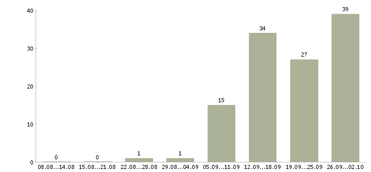 Работа менеджер по оформлению заказов в Челябинске - Число вакансий в Челябинске по специальности менеджер по оформлению заказов за 2 месяца