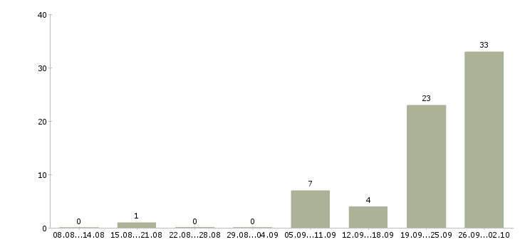 Работа подработка на дому официально в Челябинске - Число вакансий в Челябинске по специальности подработка на дому официально за 2 месяца
