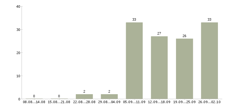 Работа сотрудник на оформление документов в Челябинске - Число вакансий в Челябинске по специальности сотрудник на оформление документов за 2 месяца