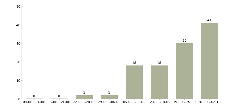 Работа торговый представитель с автомобилем в Челябинске - Число вакансий в Челябинске по специальности торговый представитель с автомобилем за 2 месяца
