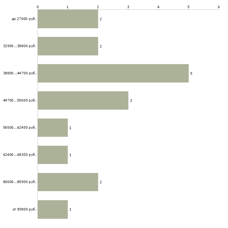 Найти работу ведущий специалист по персоналу в Москве - График распределения вакансий «ведущий специалист по персоналу» по зарплате