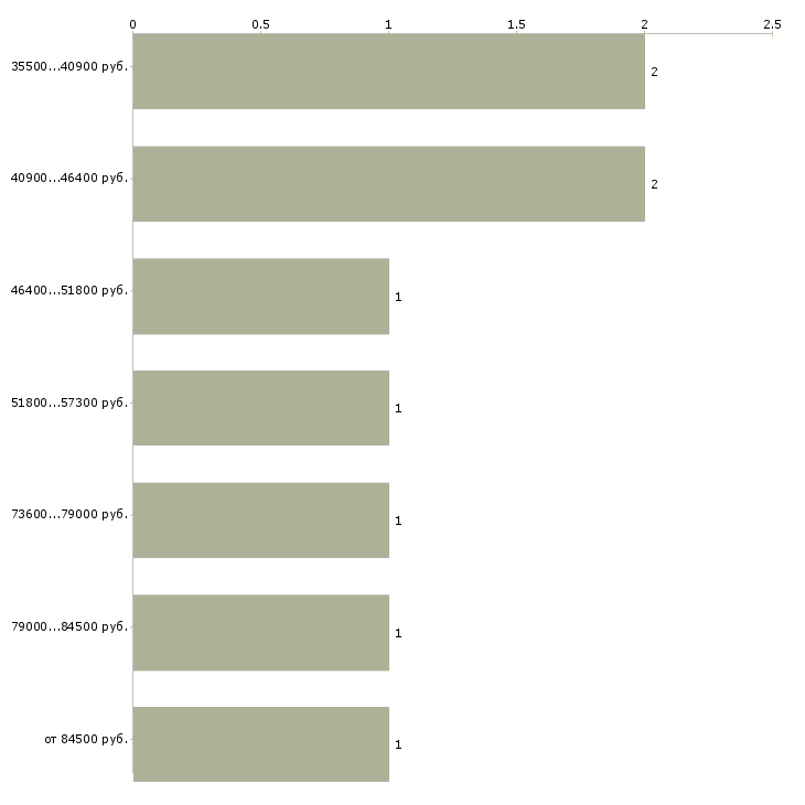 Найти работу водитель на убер в Москве - График распределения вакансий «водитель на убер» по зарплате