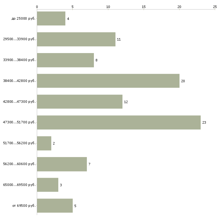 Найти работу помощница по дому в Москве - График распределения вакансий «помощница по дому» по зарплате