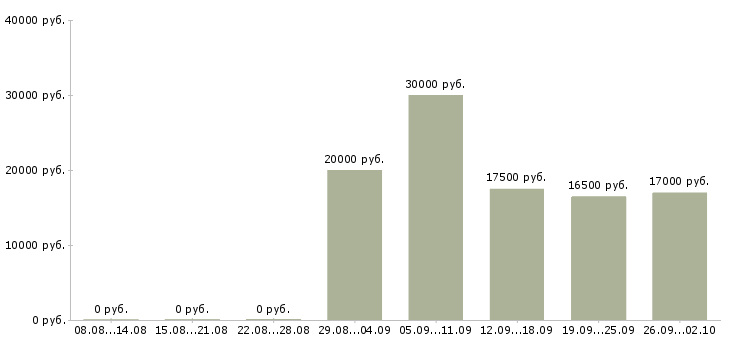 Вакансии администратор в магазин в Владимире - Медиана зарплат администратор в магазин в Владимире за 2 месяца
