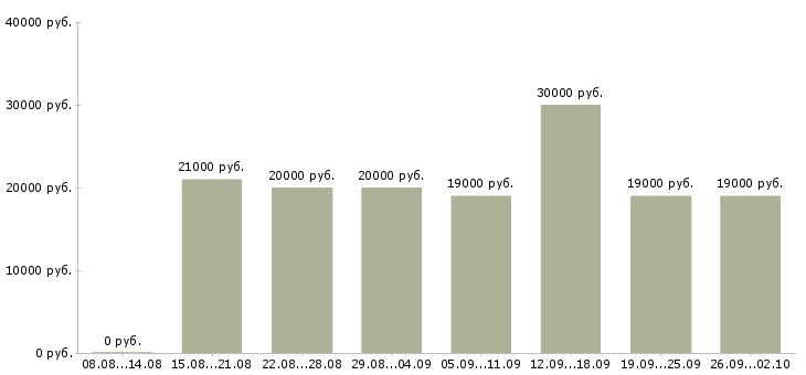 Вакансии администратор обучение в Перми - Медиана зарплат администратор обучение в Перми за 2 месяца