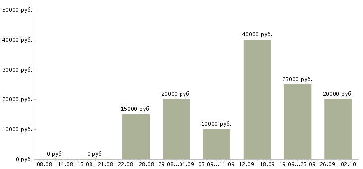 Вакансии без продаж и вложений в Барнауле - Медиана зарплат без продаж и вложений в Барнауле за 2 месяца
