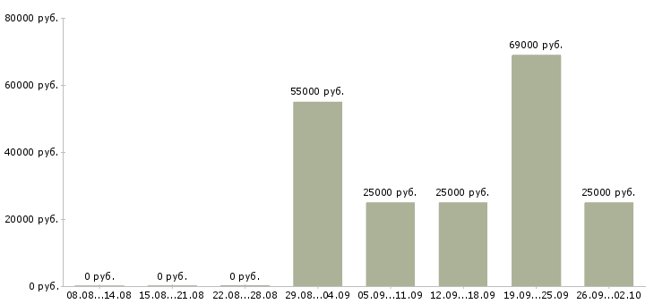 Вакансии бухгалтер в бухгалтерскую компанию в Краснодаре - Медиана зарплат бухгалтер в бухгалтерскую компанию в Краснодаре за 2 месяца