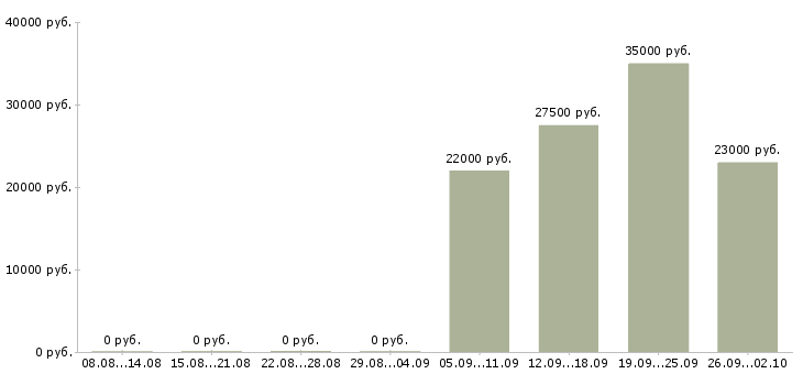 Вакансии бухгалтер по заработной плате в Пензе - Медиана зарплат бухгалтер по заработной плате в Пензе за 2 месяца