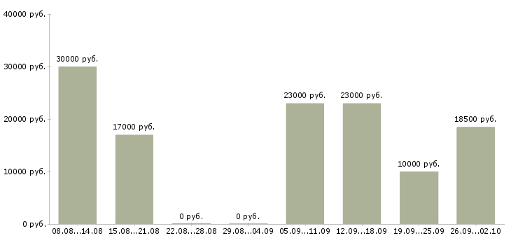 Вакансии бухгалтер по учету Башкортостан - Медиана зарплат бухгалтер по учету Башкортостан за 2 месяца