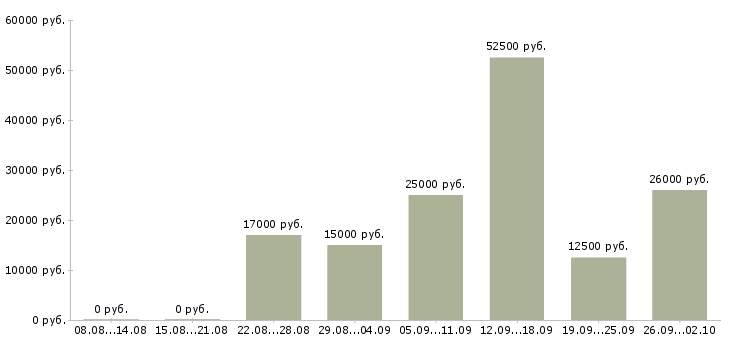 Вакансии в удобное время в Саратове - Медиана зарплат в удобное время в Саратове за 2 месяца