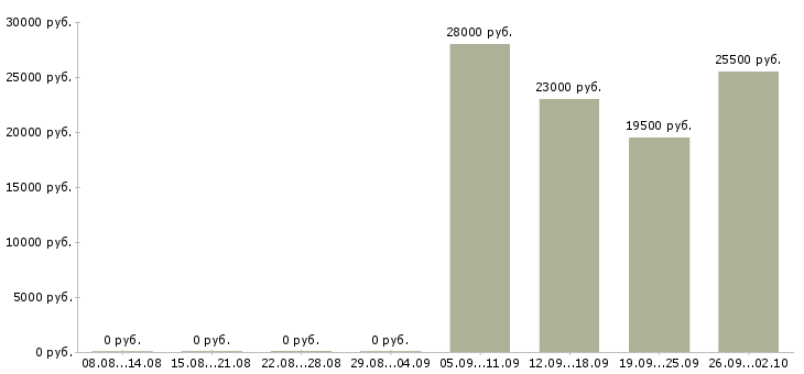 Вакансии водитель в офис компании Колпино - Медиана зарплат водитель в офис компании Колпино за 2 месяца