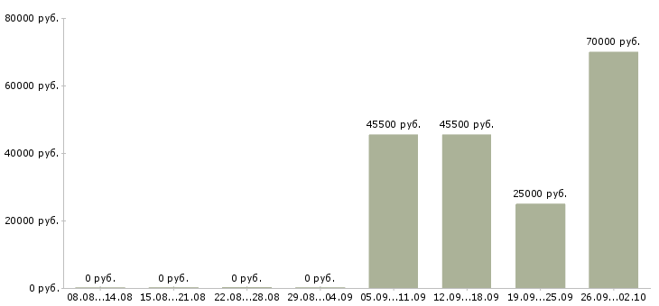 Вакансии водитель категории е с Башкортостан - Медиана зарплат водитель категории е с Башкортостан за 2 месяца