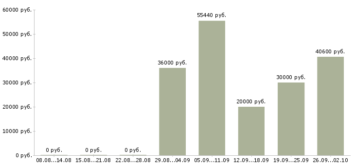 Вакансии грузчик склады в Воронеже - Медиана зарплат грузчик склады в Воронеже за 2 месяца