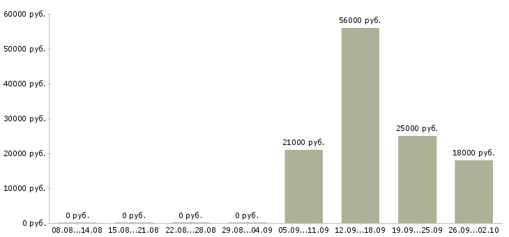 Вакансии грузчик склады в Иркутске - Медиана зарплат грузчик склады в Иркутске за 2 месяца