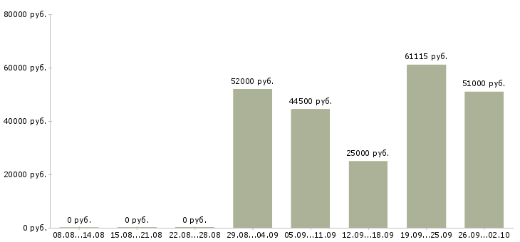 Вакансии грузчики на вахту в Липецке - Медиана зарплат грузчики на вахту в Липецке за 2 месяца