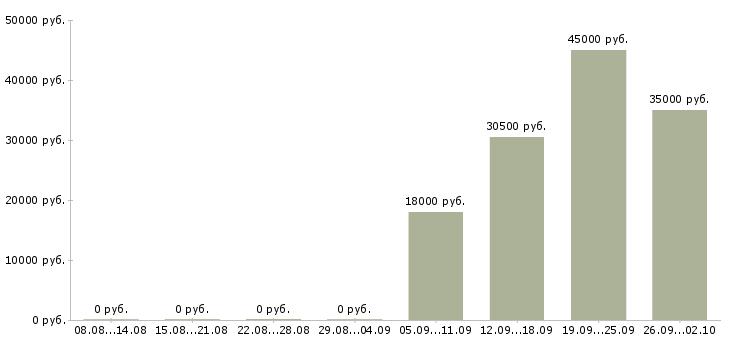 Вакансии директор по работе с клиентами в Хабаровске - Медиана зарплат директор по работе с клиентами в Хабаровске за 2 месяца