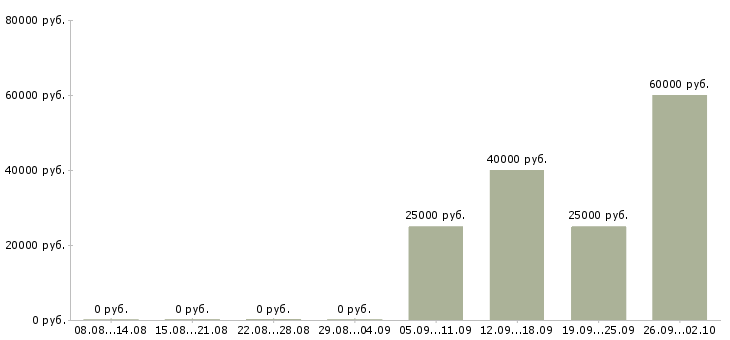 Вакансии для активных людей в Саратове - Медиана зарплат для активных людей в Саратове за 2 месяца