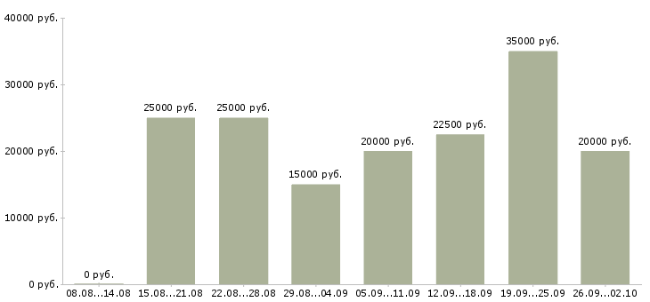 Вакансии для мам в декрете Санкт-петербург - Медиана зарплат для мам в декрете Санкт-петербург за 2 месяца