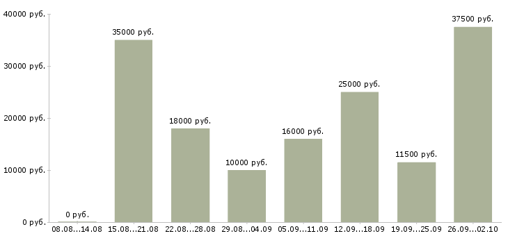 Вакансии интернет вакансия на дому Санкт-петербург - Медиана зарплат интернет вакансия на дому Санкт-петербург за 2 месяца