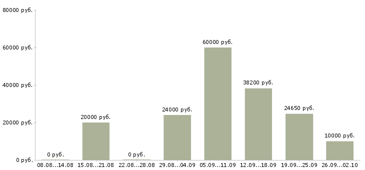 Вакансии информационный сотрудник в Челябинске - Медиана зарплат информационный сотрудник в Челябинске за 2 месяца