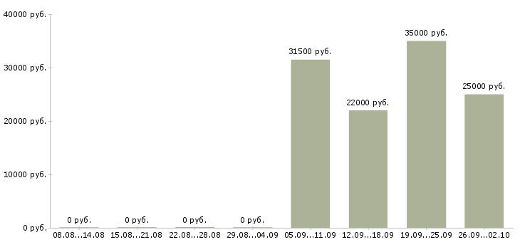 Вакансии кассир в офис в Архангельске - Медиана зарплат кассир в офис в Архангельске за 2 месяца