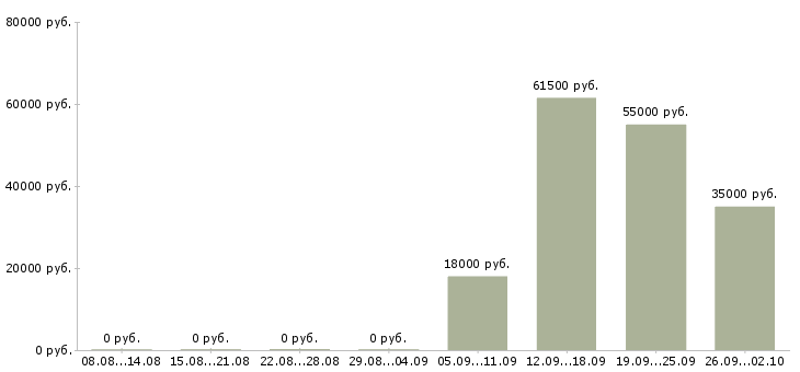 Вакансии кассир на вахту в Воронеже - Медиана зарплат кассир на вахту в Воронеже за 2 месяца